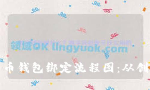 全面解析比特币钱包绑定流程图：从创建到安全管理